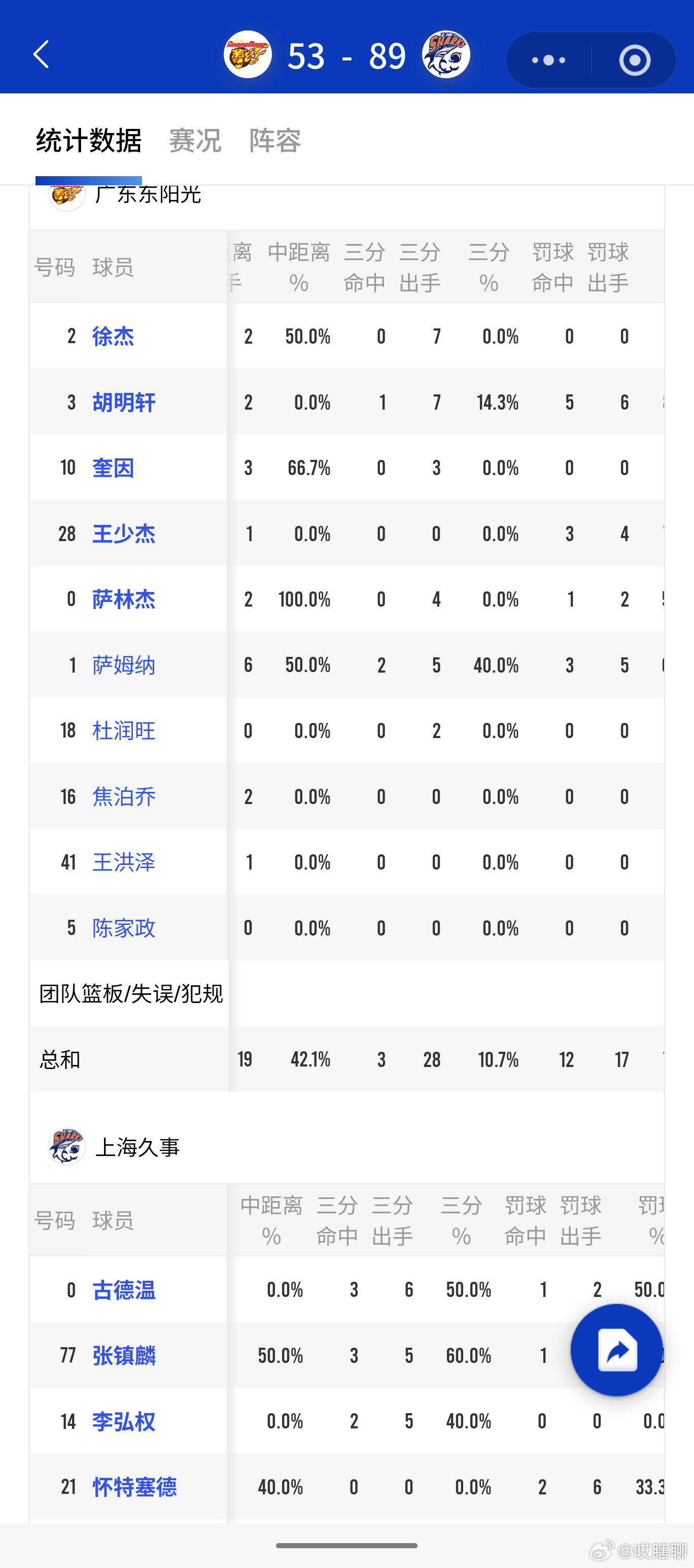 双方三分球命中率相差40个百分比