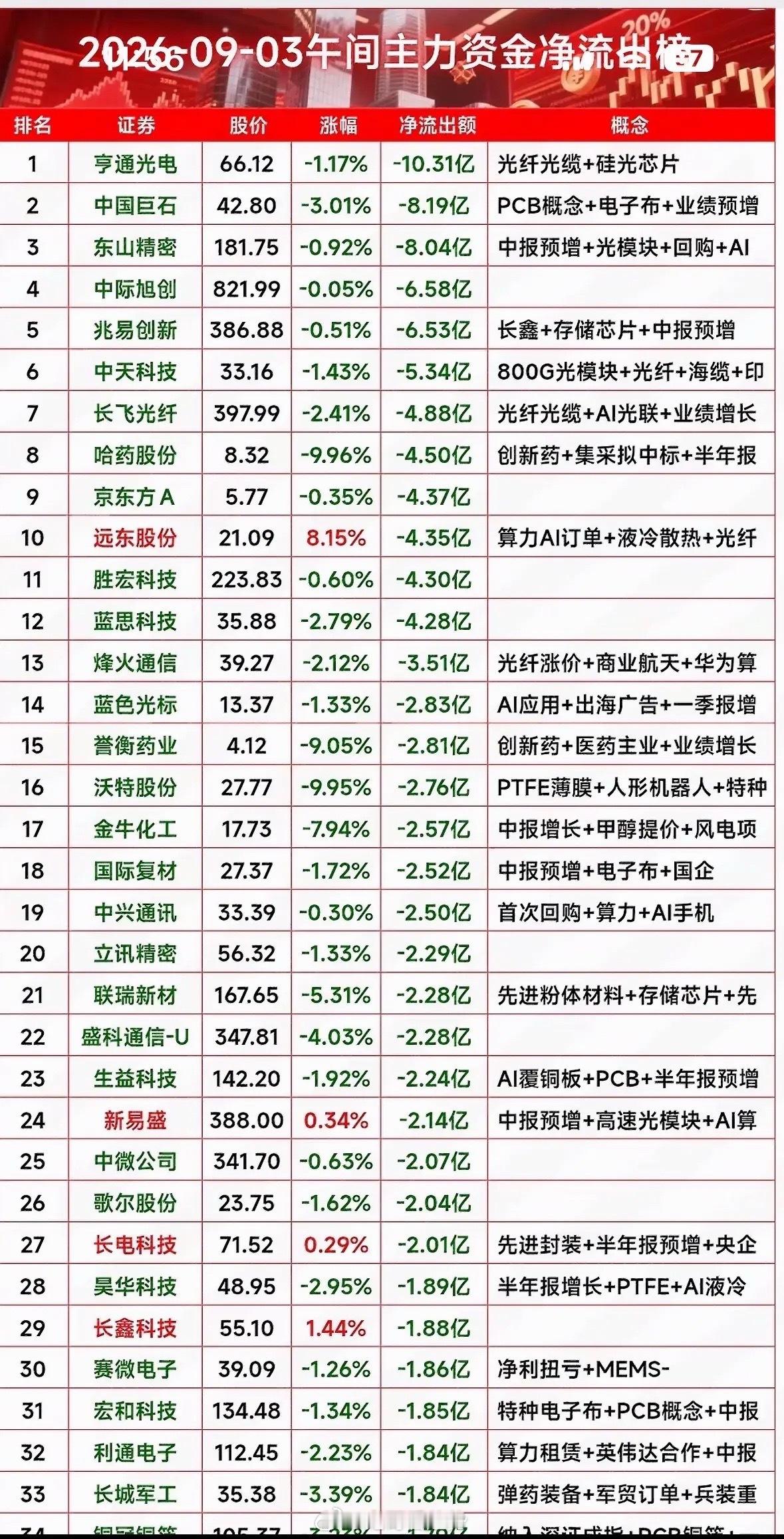 9月3日股市今日主力资金流出排行。9月3日的盘面真的把“拉高跑路”四个字演得明明