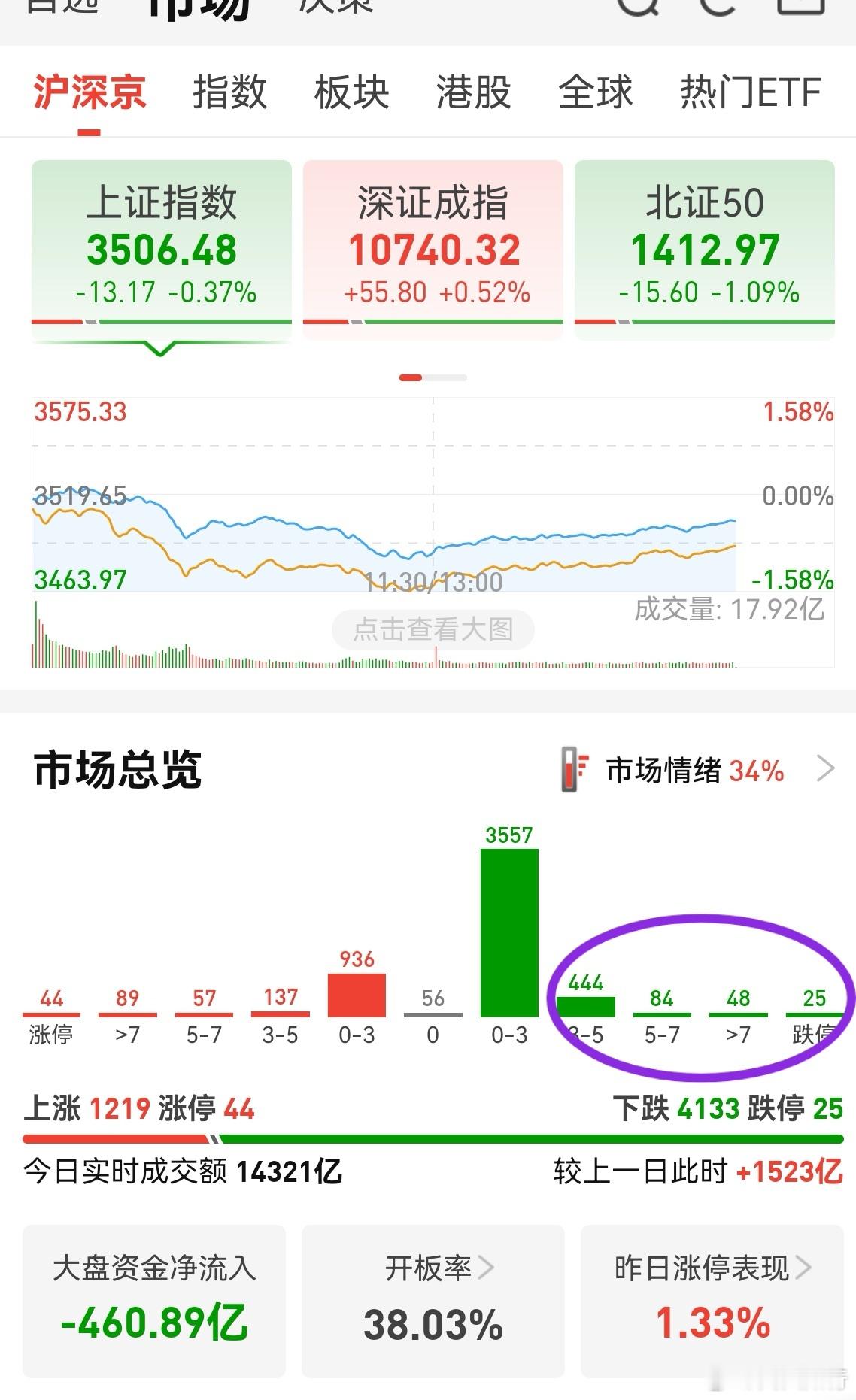市场情绪依然不好，指数依然有筑顶迹象，尤其上证。创业板是几大光模块巨头带动，没有
