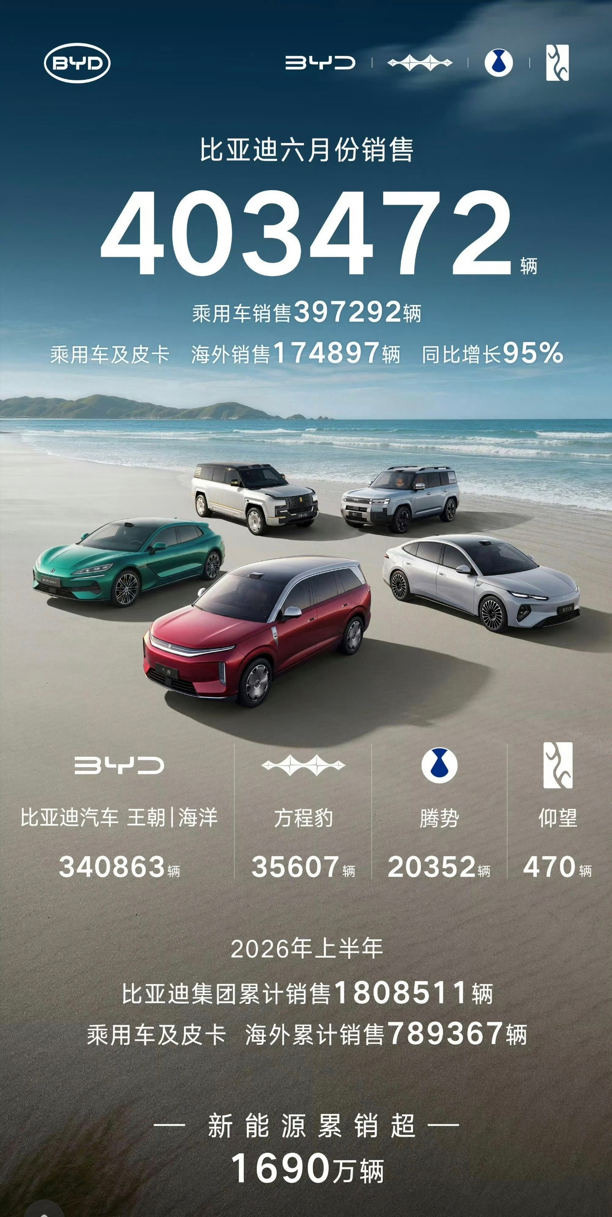自从有了新能源汽车，比亚迪的销量就一路断崖式领先，现在一个月能卖四十万辆，对其他