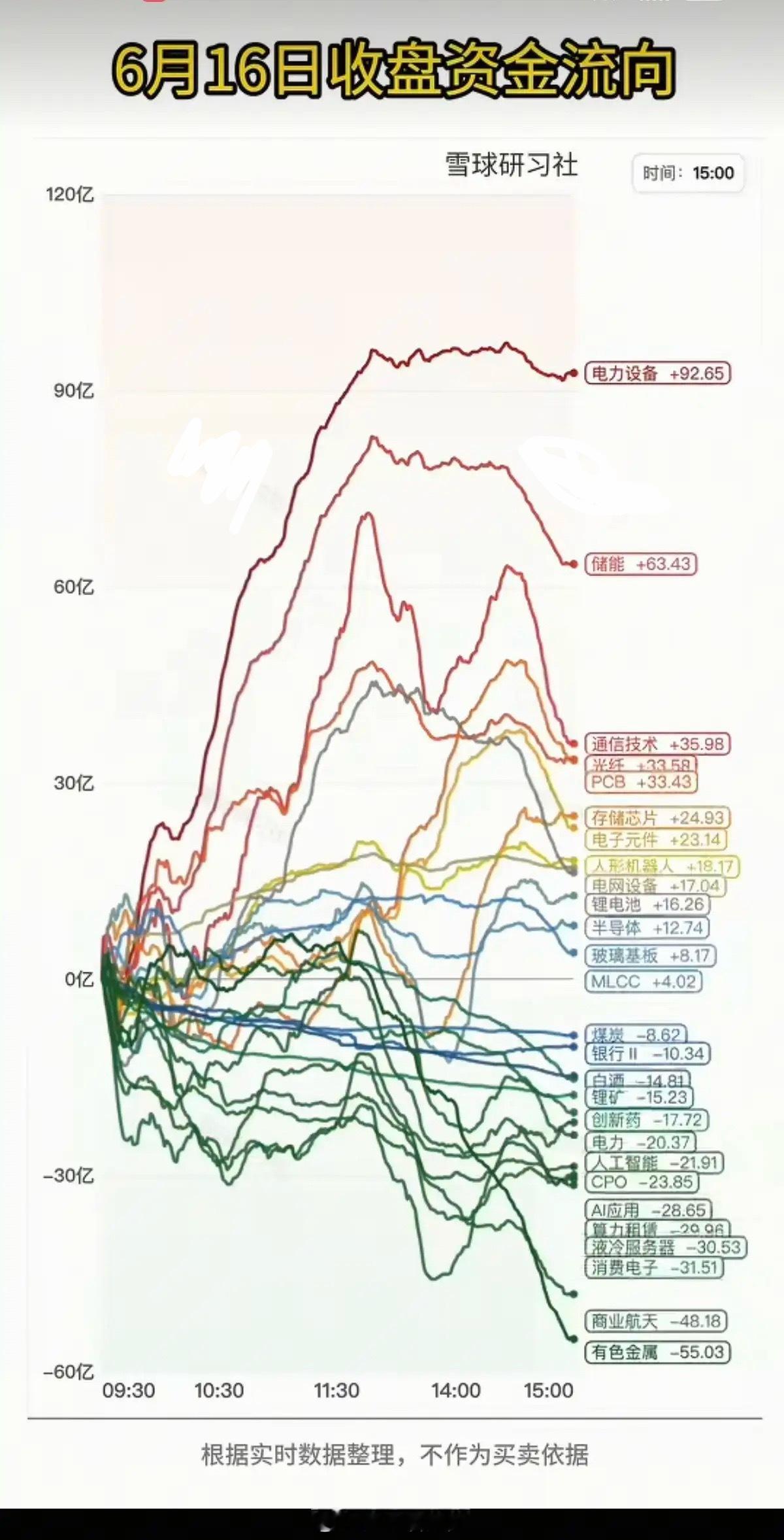 6.16周二主力分时资金：全天流向监测图！资金抢筹板块：储能、智能电网、通