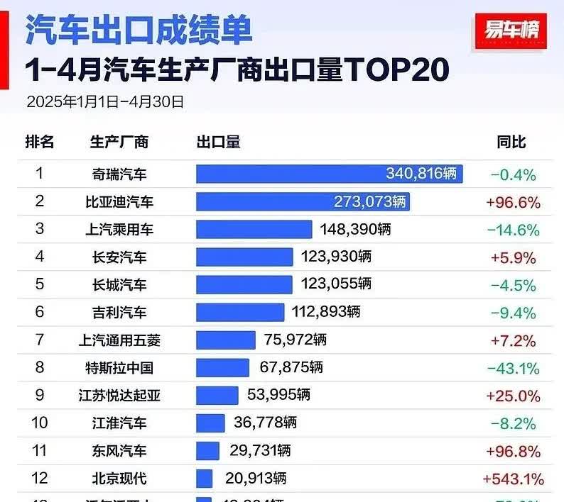今年1～4月份，易车网公布的了中国汽车出口名单，有出人意料的，也有意料之中的。