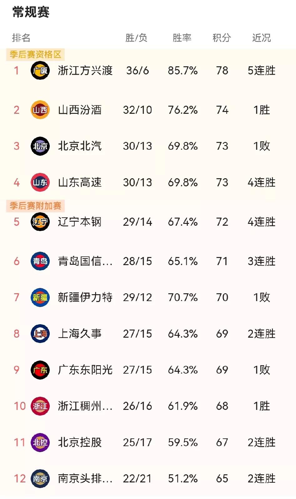 虽然常规赛没打完，但广厦遥遥领先，问鼎常规赛冠军几乎没有悬念。个人观点，他们也应