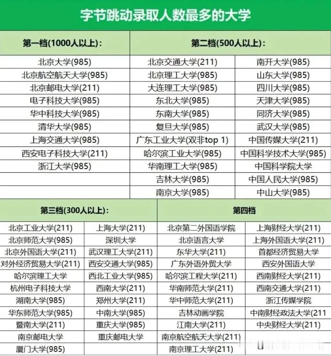 字节跳动抖音录取人数最多的大学超过1000人的有7所985，两所211高校，211高校分别是北京邮电