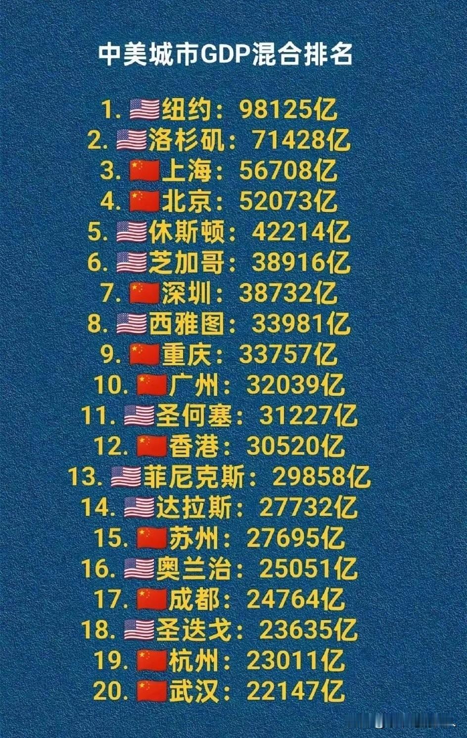 我就简单问一下，这个城市GDP混合排名准不准？谁的潜力更大？注:图片来源于网