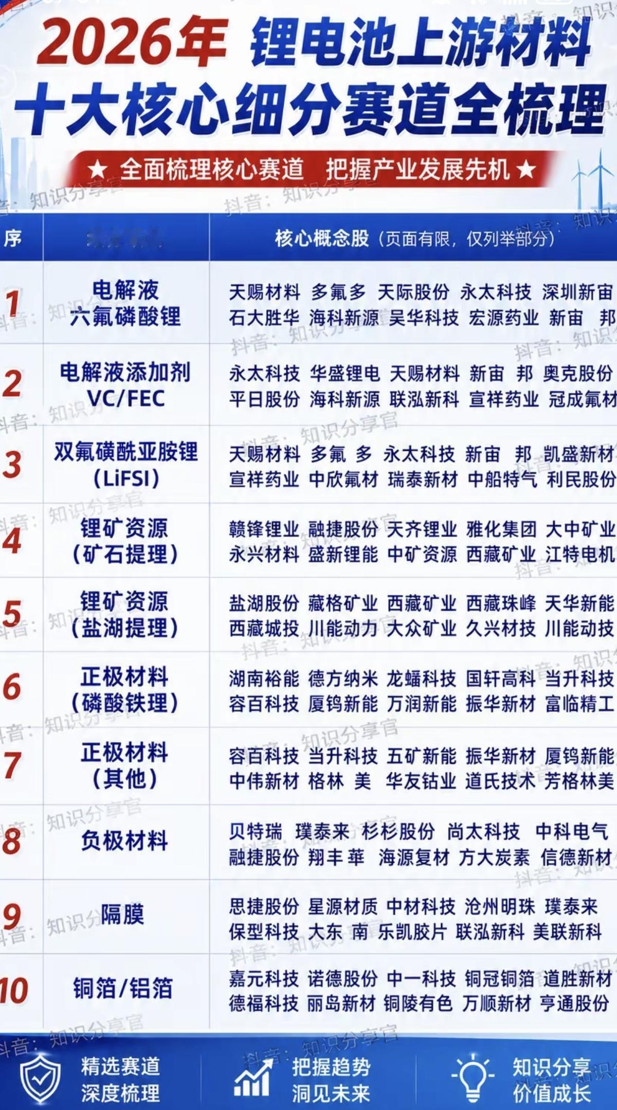 锂电池上游材料！十大核心细分领域：赛道龙头梳理！1.电解液六氟磷酸锂2.