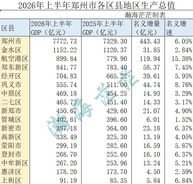 郑州的王牌！规划群看到家人们分享的郑州上半年各县市区的GDP增速情况，不看不知