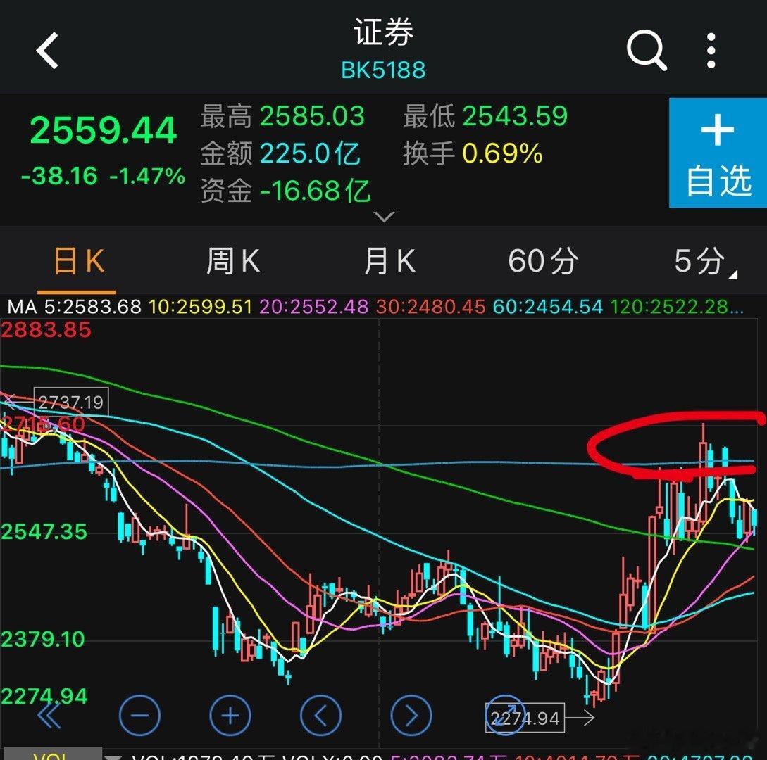 目前券商板块在反弹的最后一个压力均线处折腾，类似25年5～6月，类似24年7～9