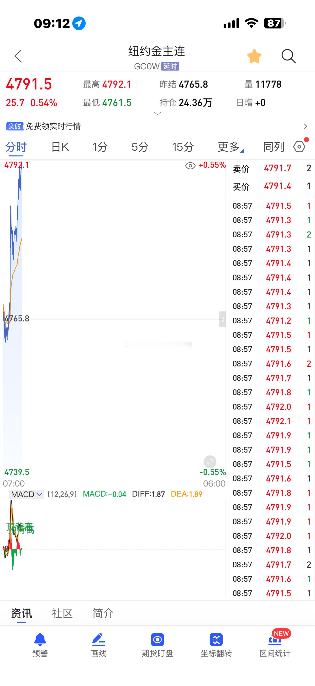 黄金这个事之前很多人劝卖，我就一个字，买。贵贱不卖。短线获利也许可以，但你怎么知