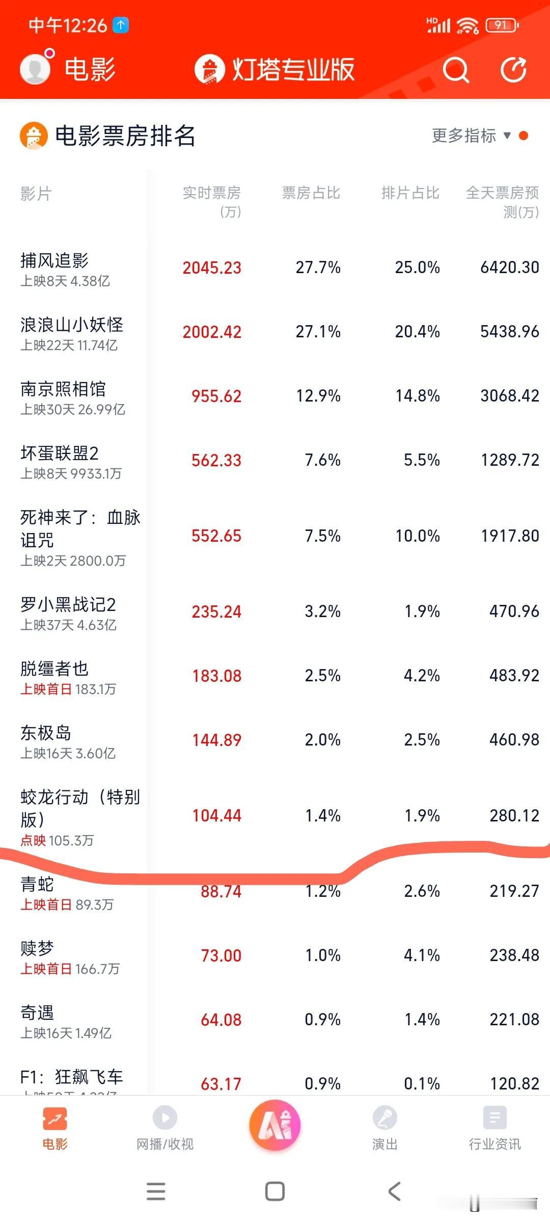 电影回锅肉来了，这次票房会逆袭吗[滑稽笑]