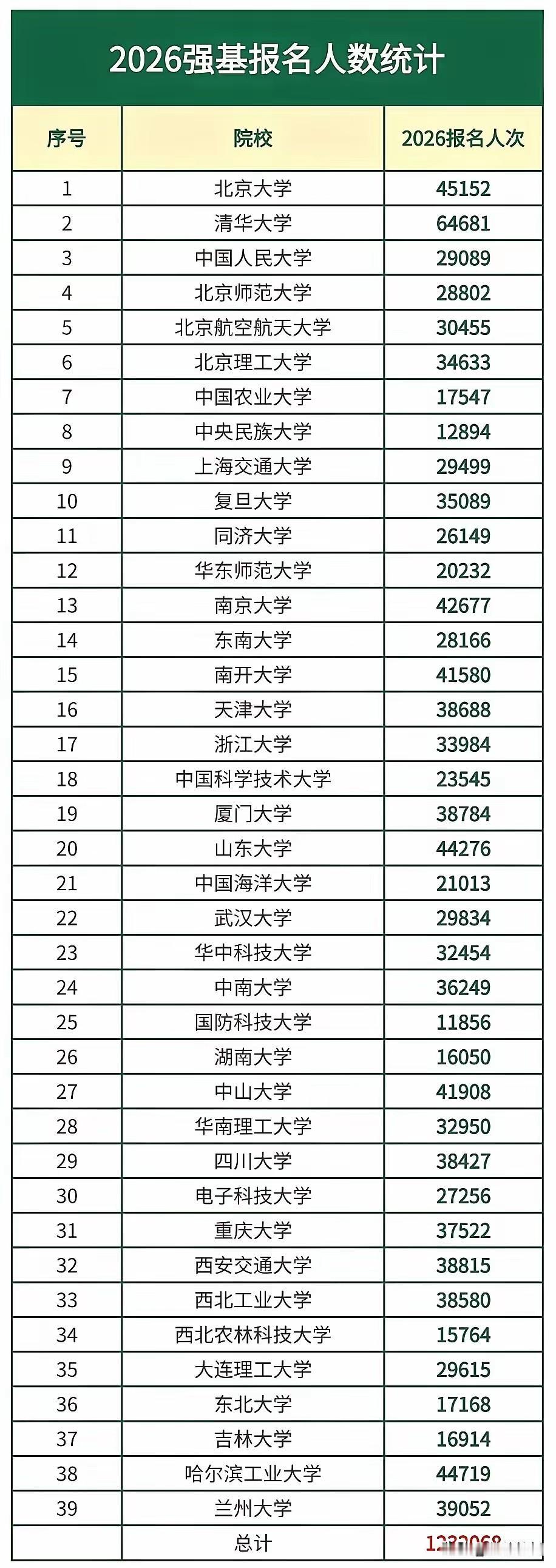 上了高中你才会发现：但凡能考550分的人，都报强基计划了，2026年的强基计划