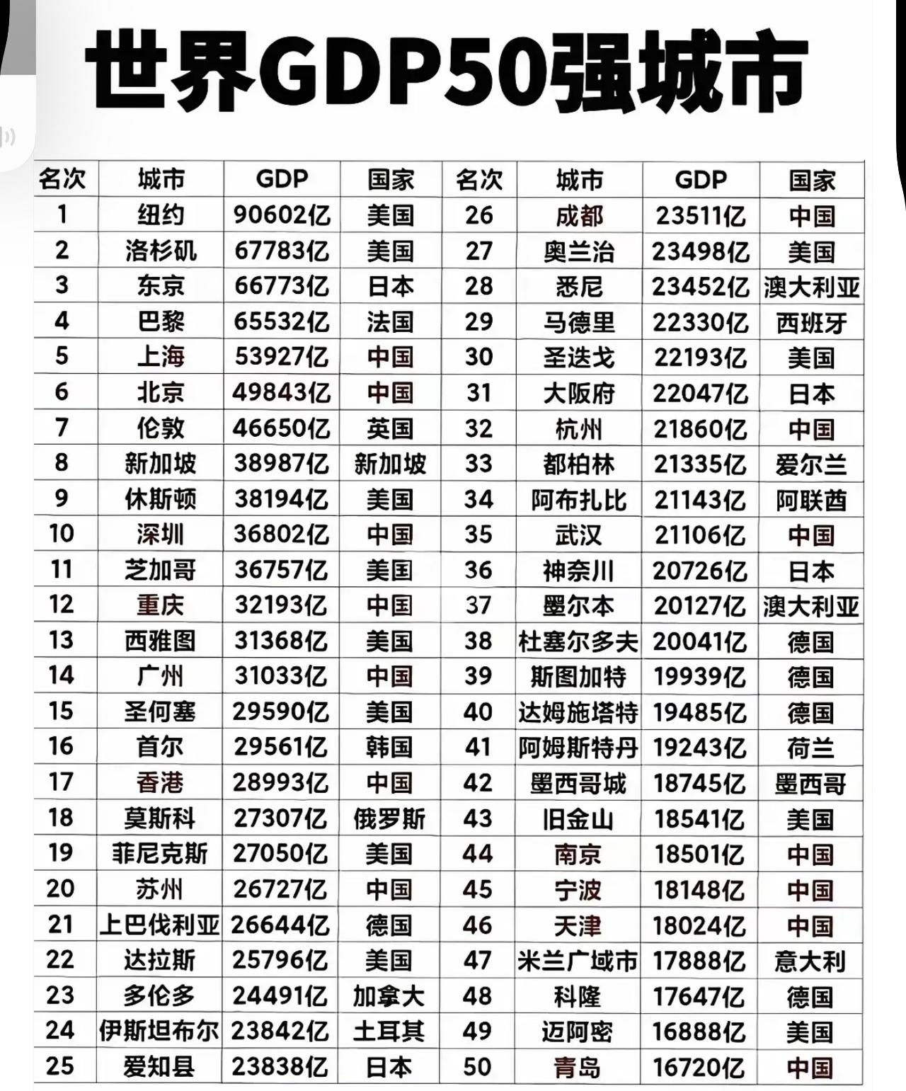 世界城市50强，中美超过半壁江山。中国14个，美国12个。回想