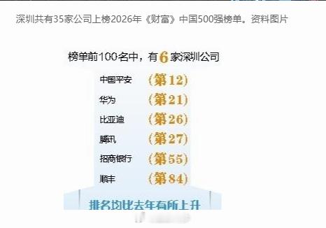 【2026年《财富》中国500强榜单发布，“最赚钱”10家公司深企占3席】7月2
