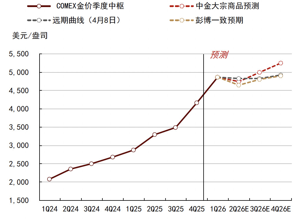 中金大宗的郭朝辉，在去年11月对黄金空翻多后，近期再发报告、指出黄金会在年内修复