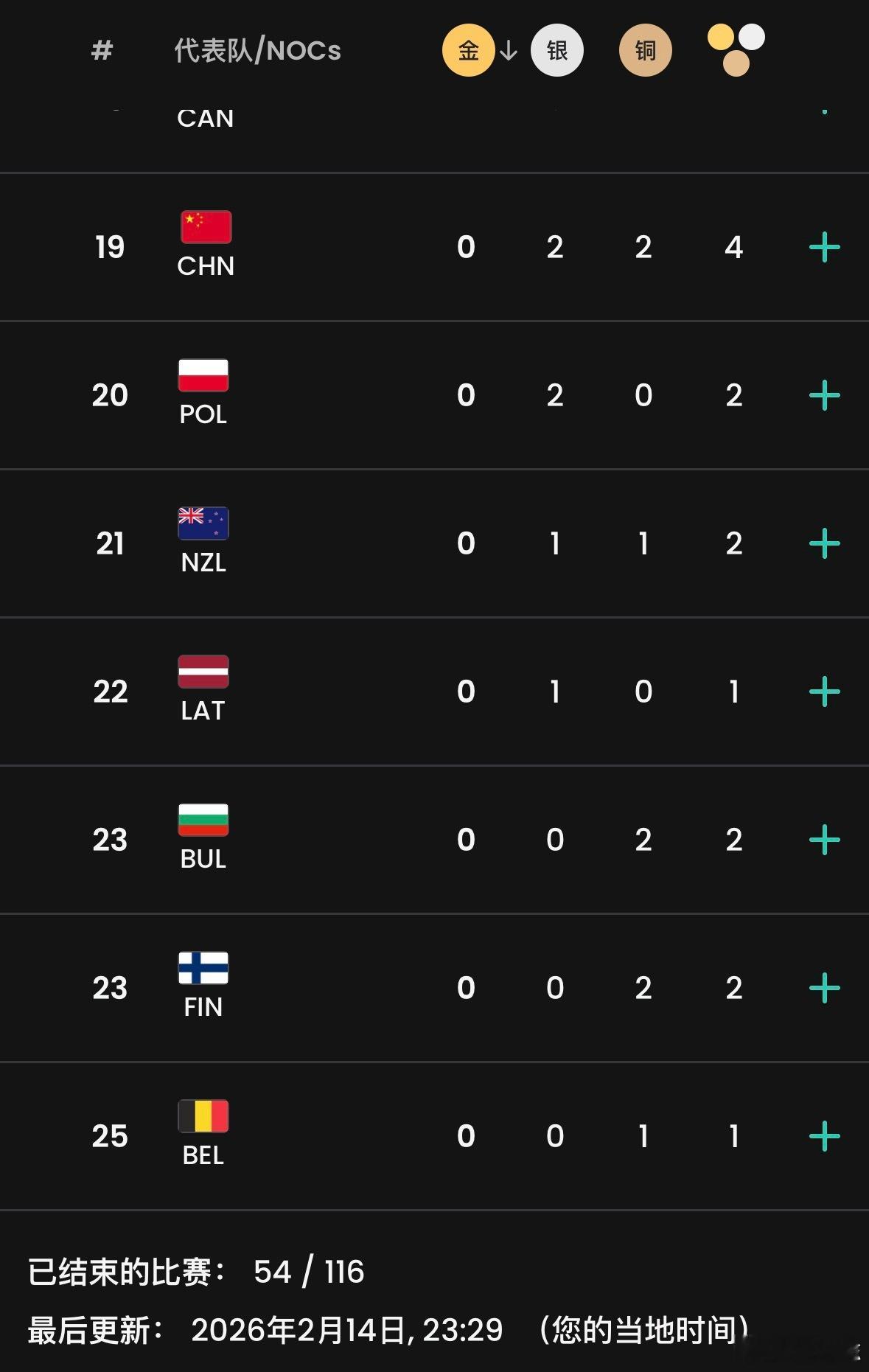 中国2银2铜暂列冬奥奖牌榜第18人家日本已经奖牌榜第四了。榜上总共25个国家，