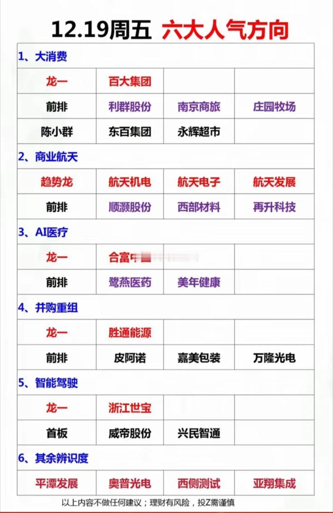 12.19周五市场热点+六大方向！1.大消费：乳业+食品+零售连锁2.商业