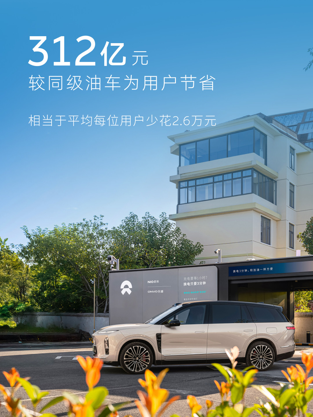 蔚来换电突破1.2亿次，果然用过了都说回不去了。✅63.5亿kWh换电电量，能够