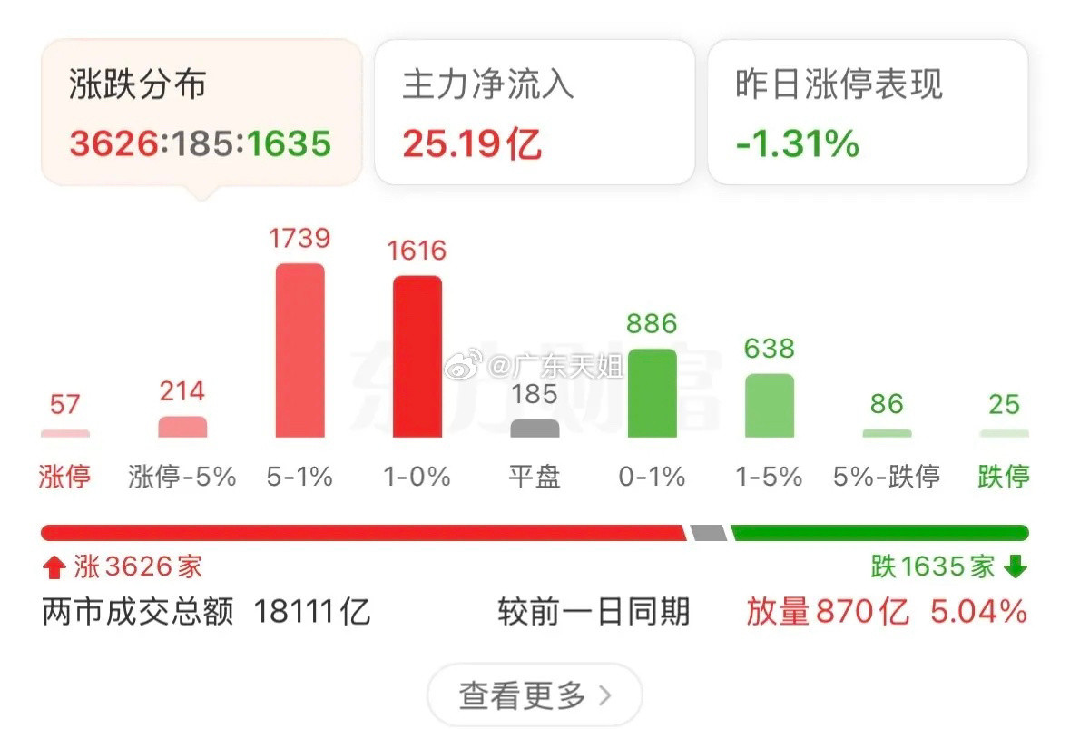 A股直线拉低，证券板块突然发力，真拉还是诱多？昨日市场大幅下挫，今日A股阳性反包