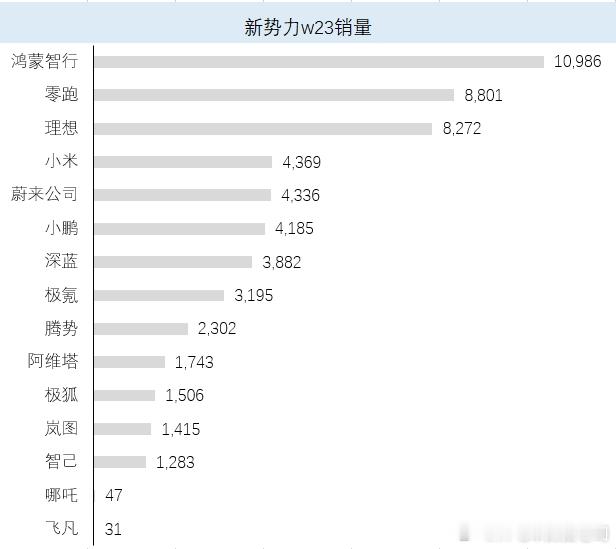 端午节假期影响吧，上周数据大家好像都比较平淡蔚乐萤4336，排名还比较靠前，有点