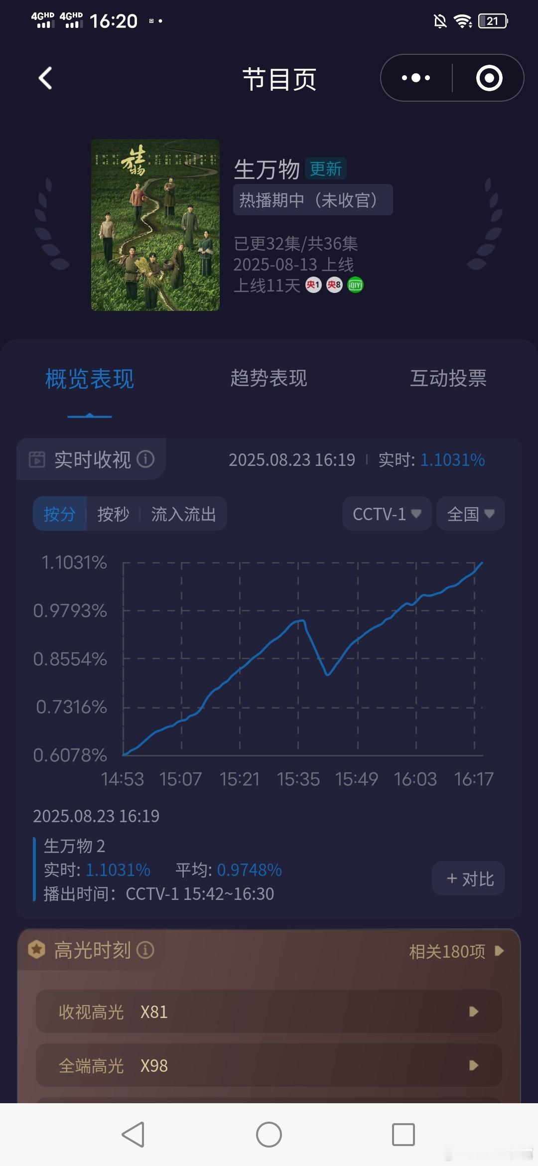 生万物央一收视率杨幂《生万物》今日起登陆央一下午档！第二集酷云破1.1[good