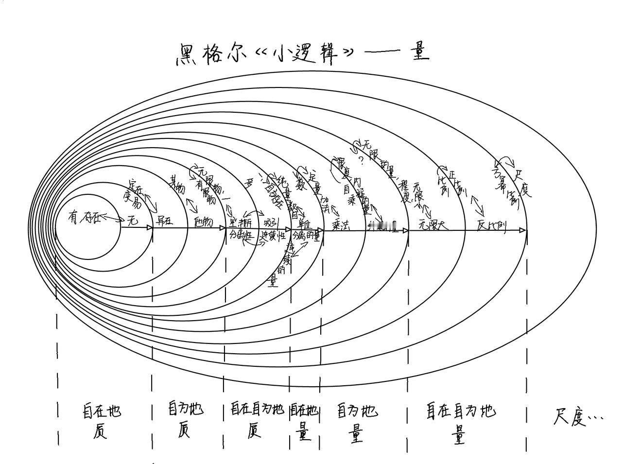 为什么现在很多人反感辩证法?说个结论：马克思的辩证法就是贝叶斯公式。辩证