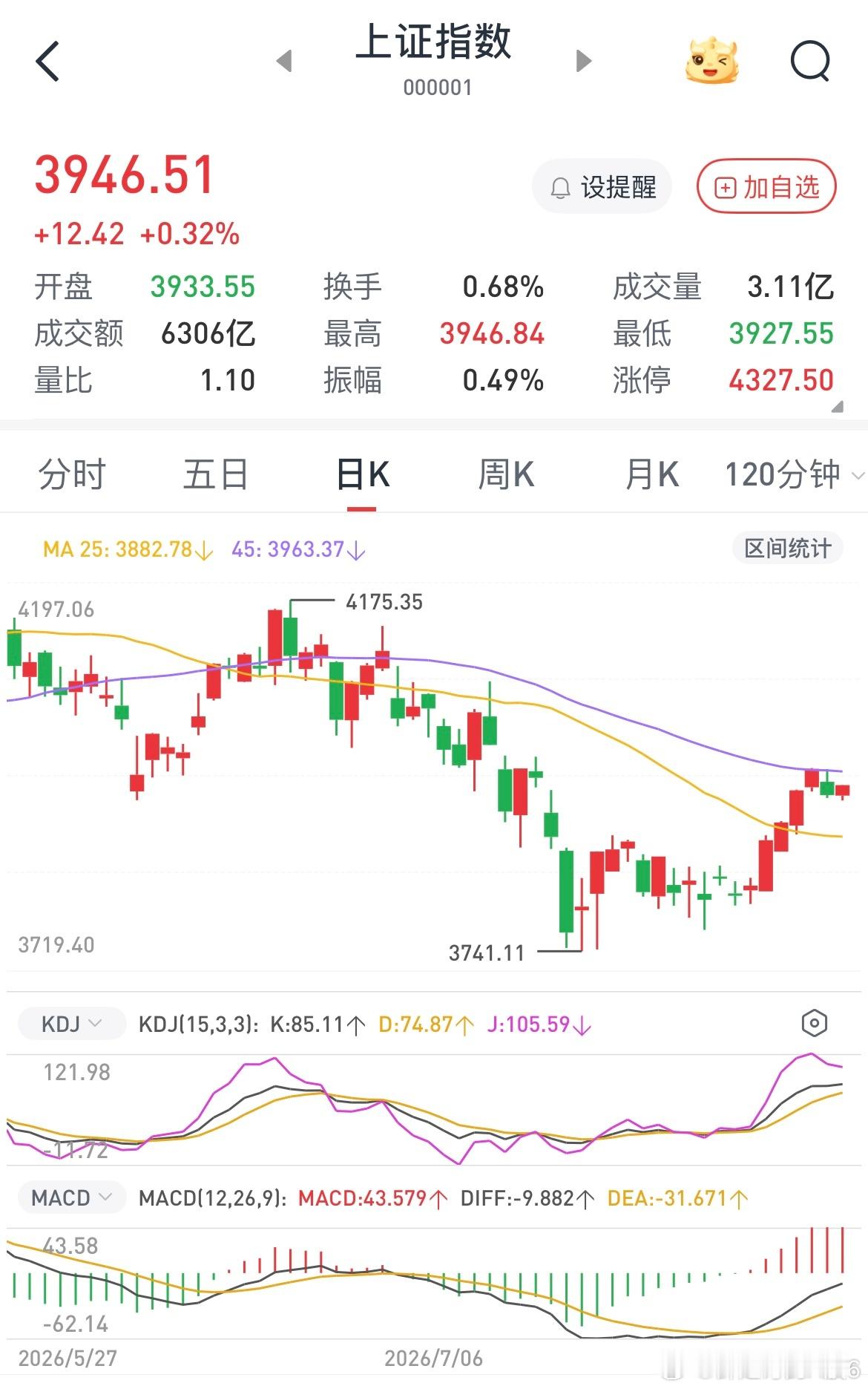 市场已经见顶，只差最后一哆嗦那就是券商金融拉起来把指数顶到4000这个缺口，一旦