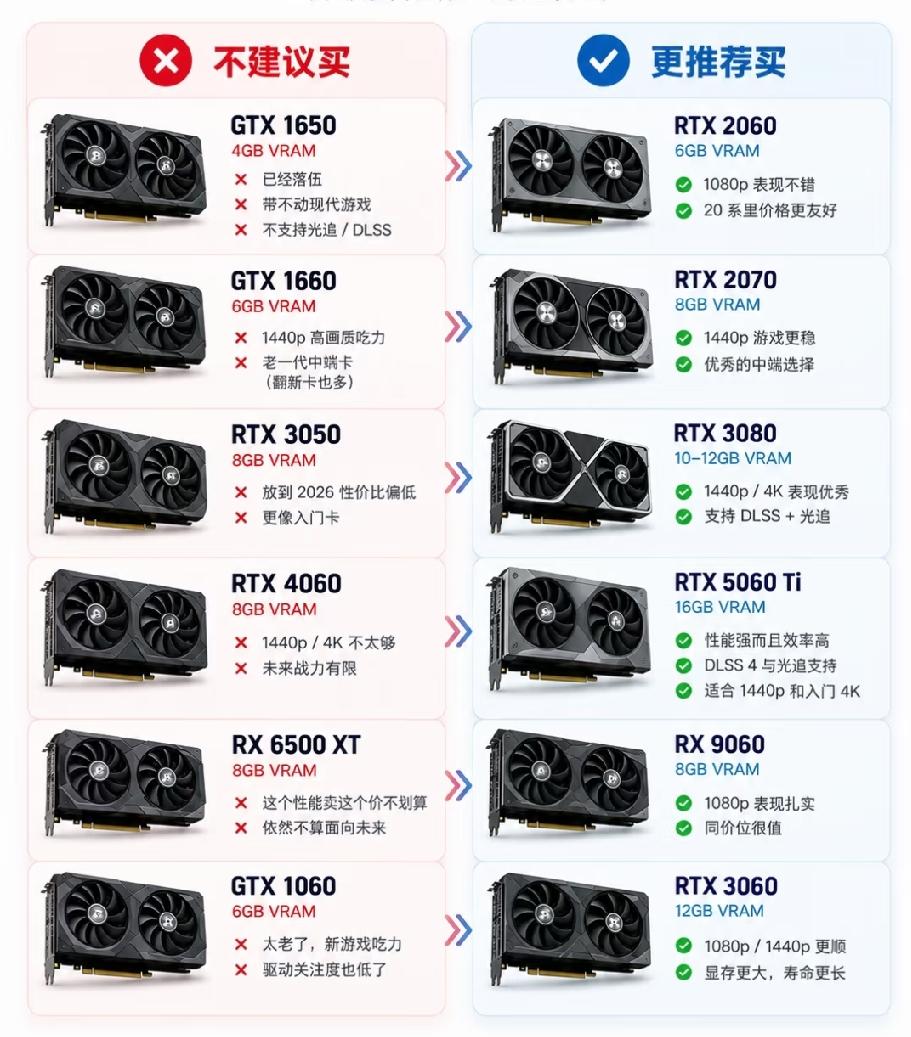 2026年装机升级显卡别盲目踩坑，部分老卡已经不适合入手。像GTX106