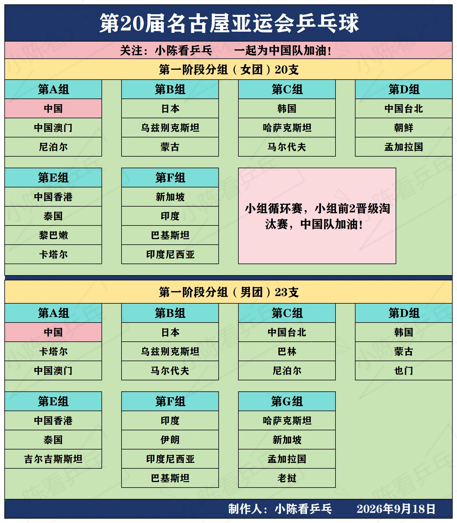 第20届亚运会乒乓球男女团体小组赛分组。第20届名古屋亚运会乒乓球男女...