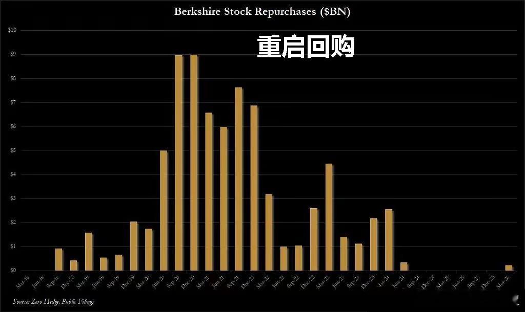 伯克希尔一季报给我们的启示。伯克希尔哈撒韦2026年第一季度业绩显示，运营利润同