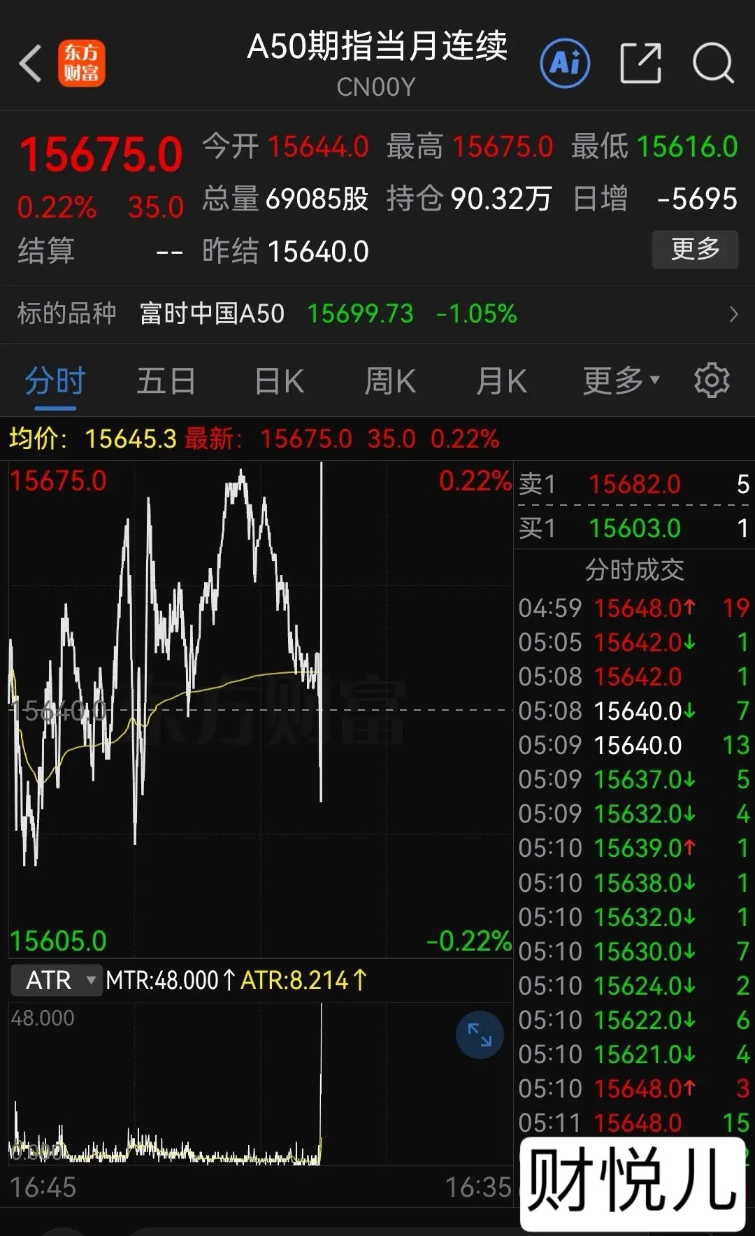 一早醒来，惊到了！全球股市大跌，富时A50尾盘异动，直线拉升收红，这释放什么信号