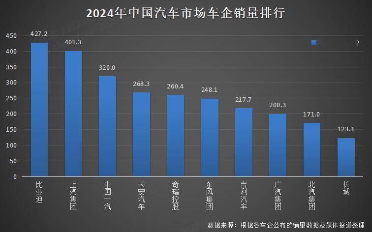 很多车企还在为每月榜单上万台的目标进发，比亚迪一天就能卖掉一万多台。在过去的2