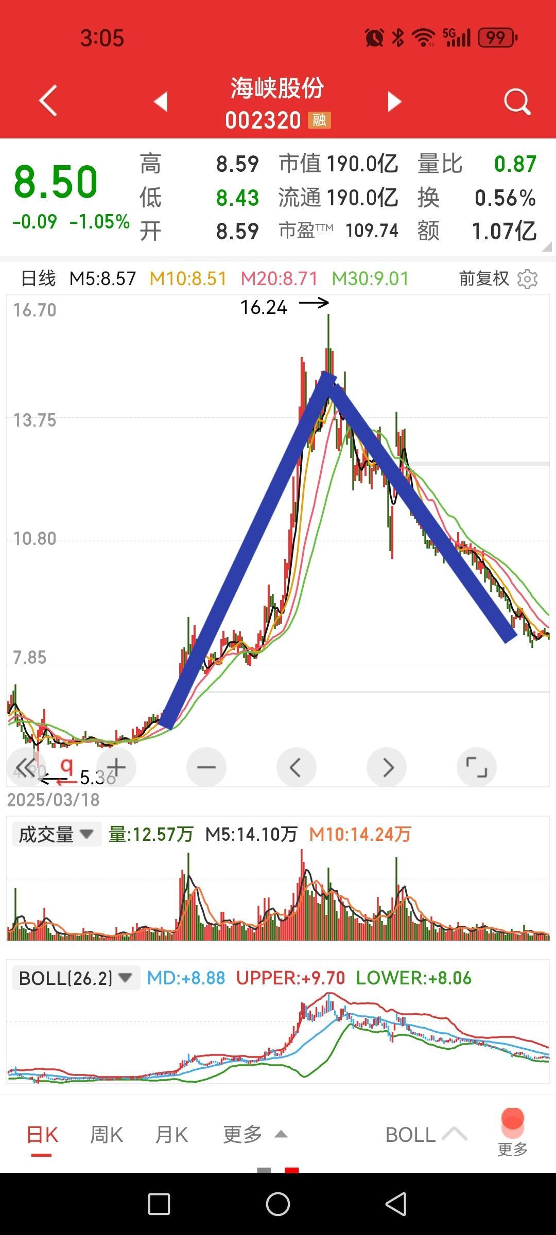 回看几只海南自贸港概念股，就问你还炒作概念题材刺激不？第一只，海峡股份，关税
