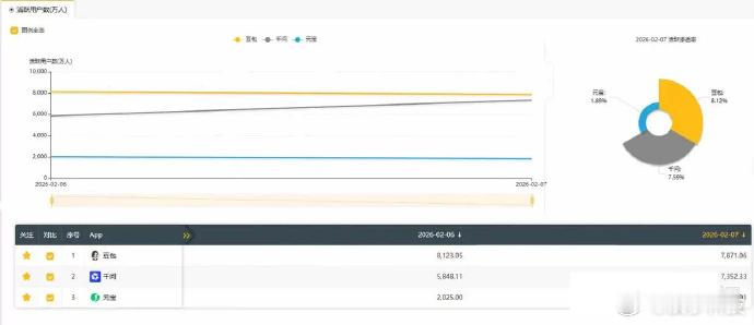 【千问日活逼近豆包，千问日活远超元宝】2月11日，QuestMobile最新数据