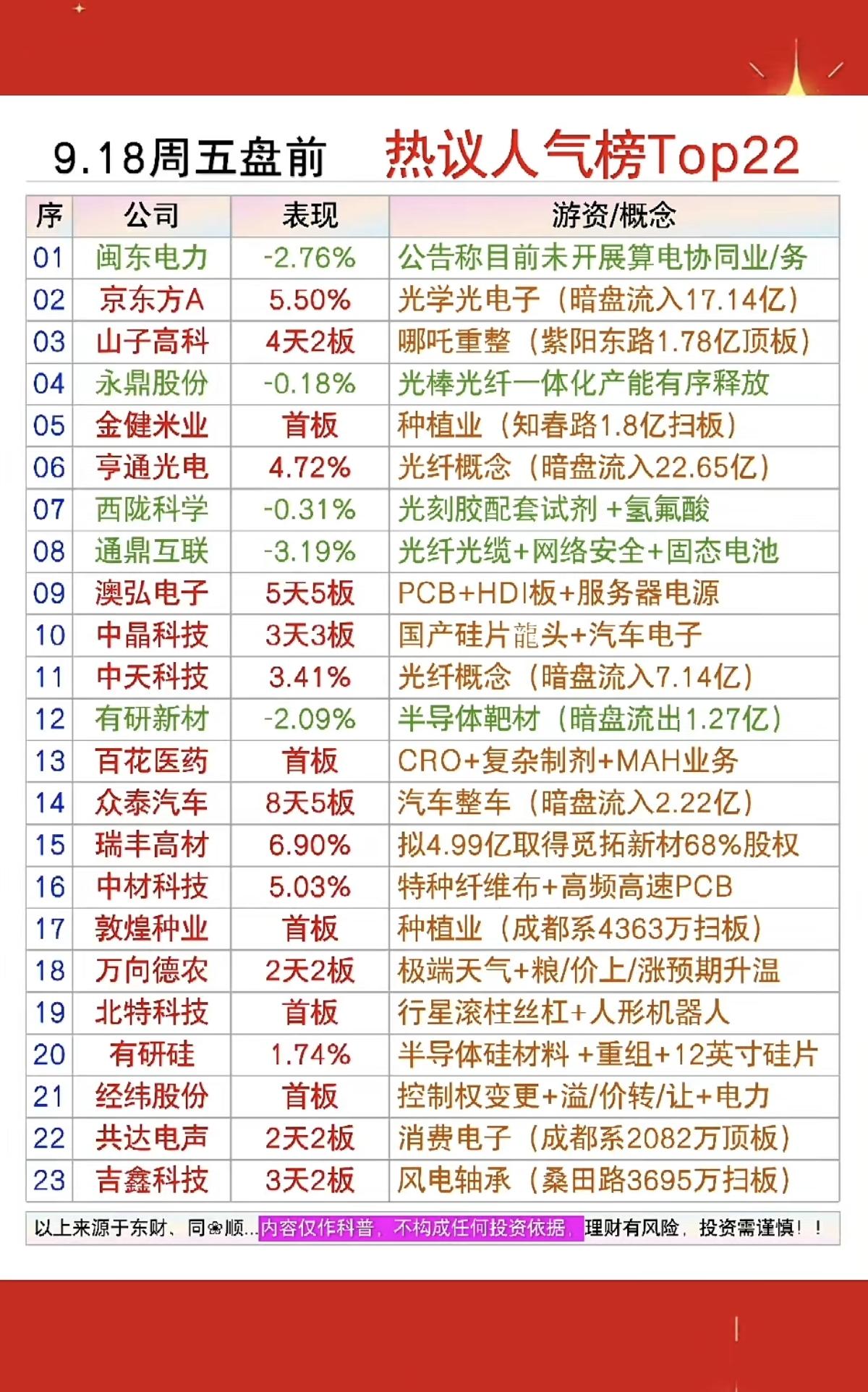 9.18周五市场热点题材+人气热度榜！1.光学光电子2.农业种植3.