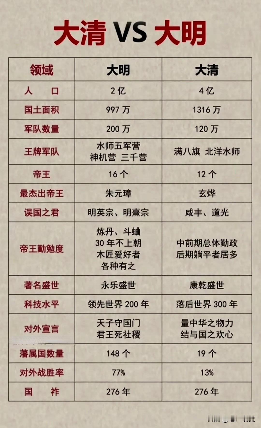 一图看懂大清🆚大明,大家都知道,网络上关于明粉与清粉的争议有很多,但却没有统一