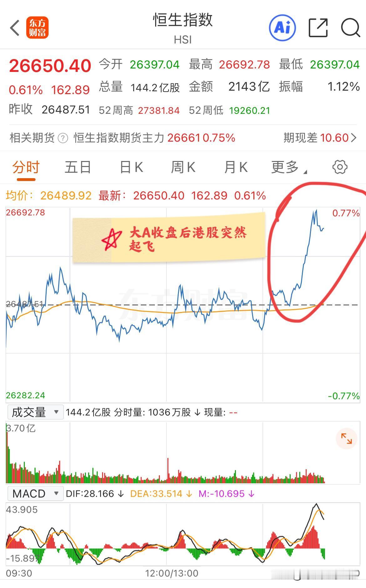 港股：装了一天了，终于可以起飞了！今天大A收盘后，港股再次突然起飞，最高涨幅一