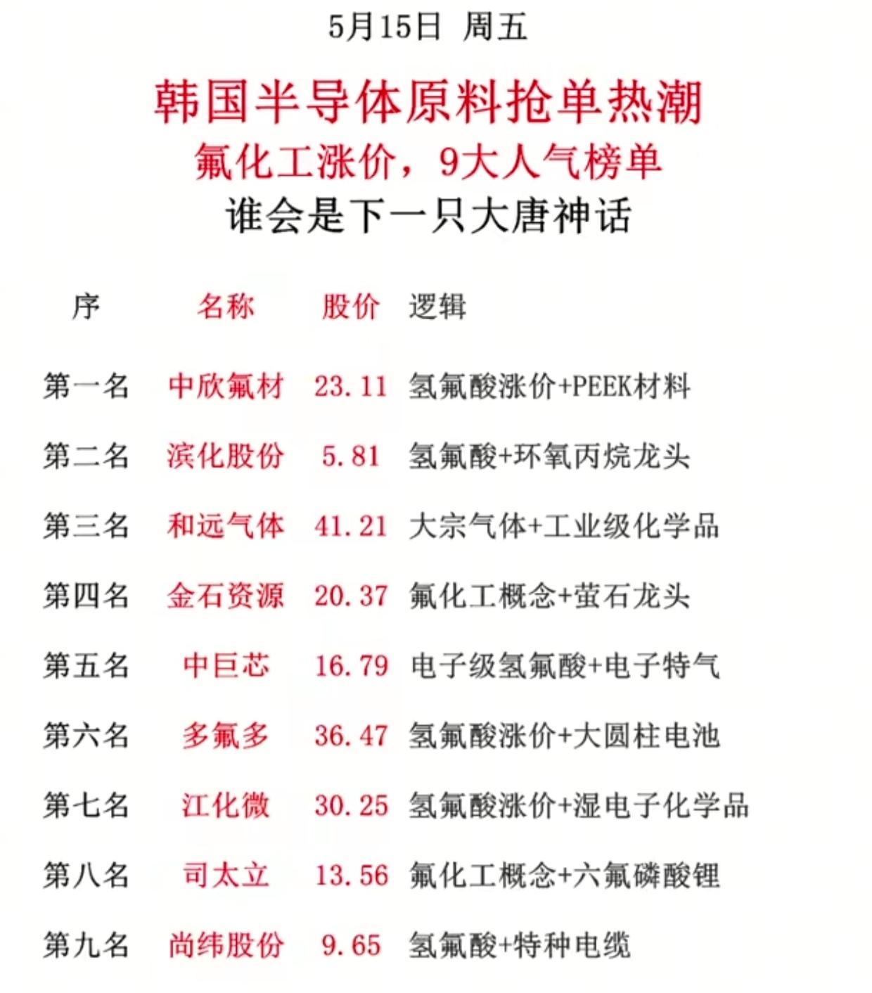 炸场！韩国半导体抢单潮引爆氟化工，9大概念股谁能复刻大唐神话？韩国半导体原料