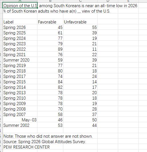 韩国20年来罕见逆转，超半数民众对美国爸爸心生反感美国皮尤研究中心8月24日