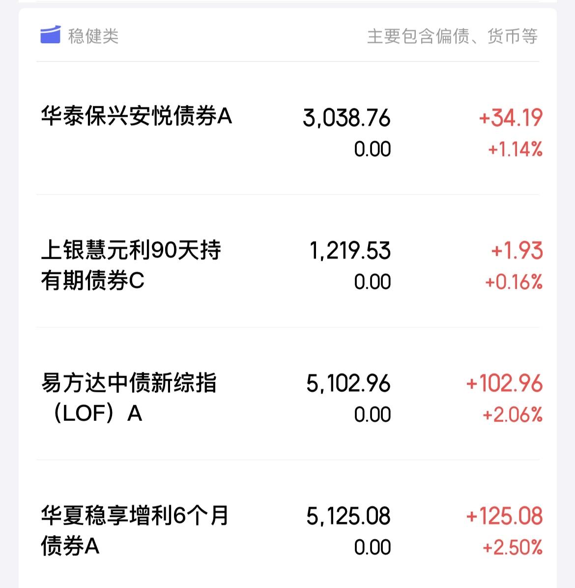 我重仓债基，虽然赚的不多，但贵在收益稳定，目前持仓太过分散，后续还是要集中一下！