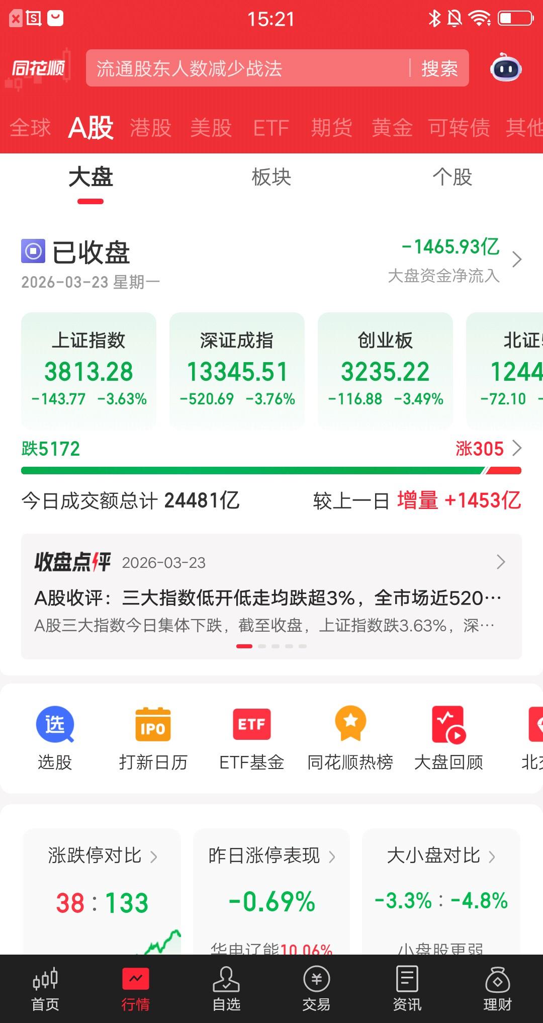 A股今天太惨了，胆小的散户还是别看了，真的会影响情绪的。先看主要指数，沪指跌3