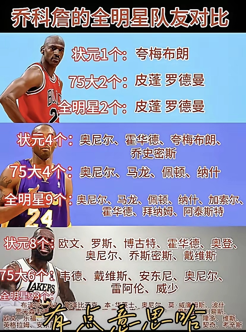 乔丹和科比的75大和全明星队友能少写一个就少写一个！詹姆斯这边能多写绝对不落一个