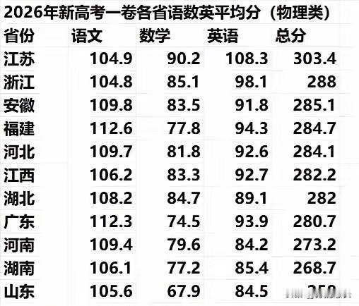 2026年新高考I卷各省平均分，这也太唬人了，样本都是重点高中吧？1、福建、