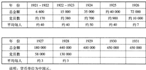 1931年，在中共最难的时候，每月能从共产国际拿到2500多美元、250两白银。