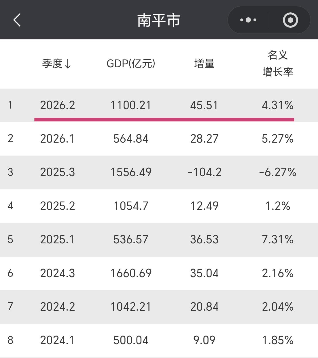 【2026年上半年，南平市GDP超1100亿元，增量45.51亿元】我们一起