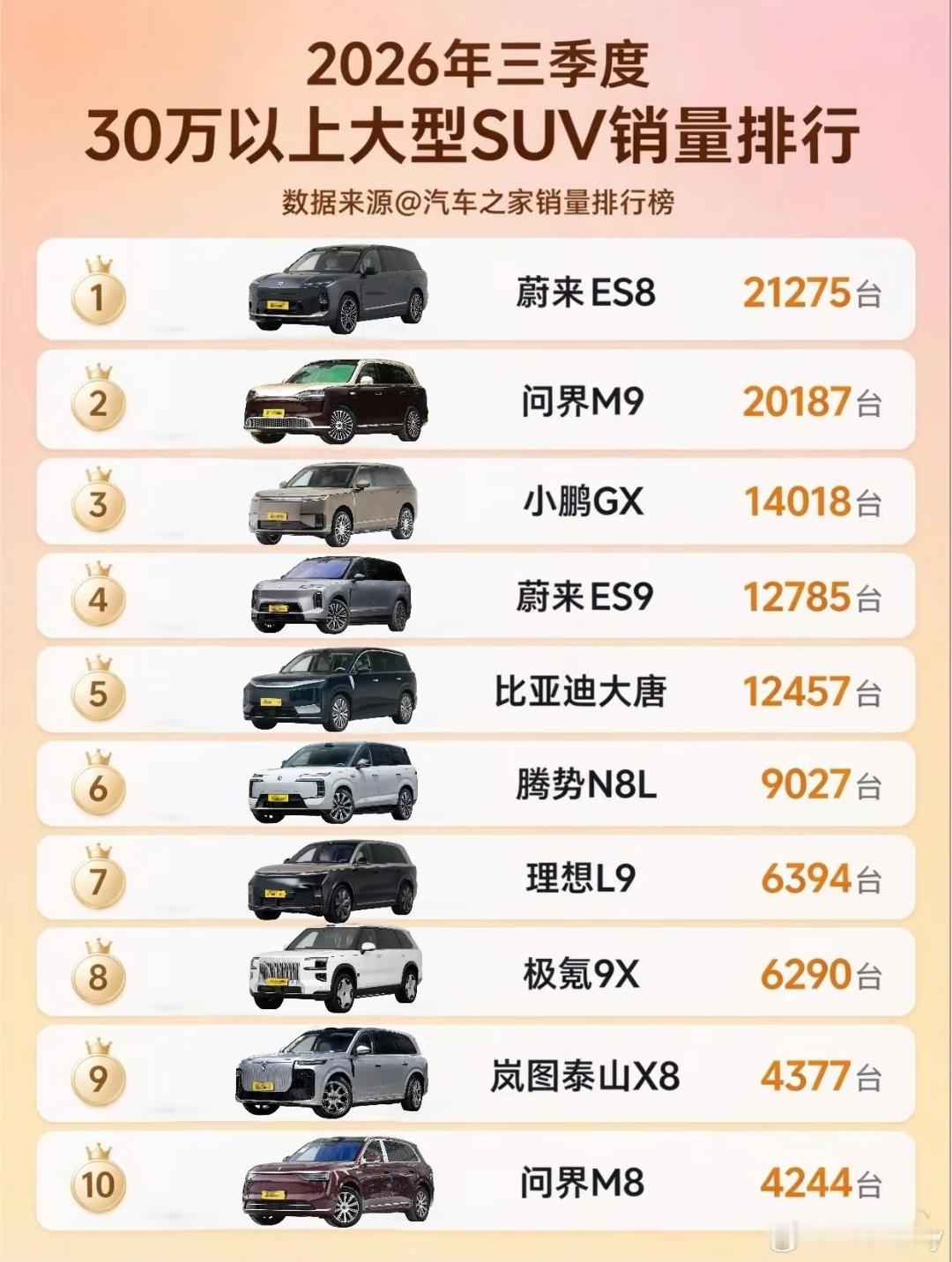 2026年三季度30万以上大型SUV车型销量排名，蔚来ES8以21275辆拿下第一名，问界M9以20