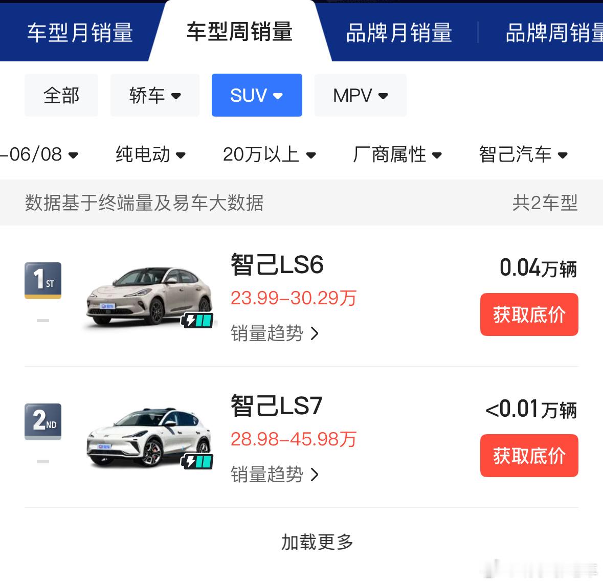 上周20万级纯电SUV周考情况如下：智己LS6:400台阿维塔07:300台极氪