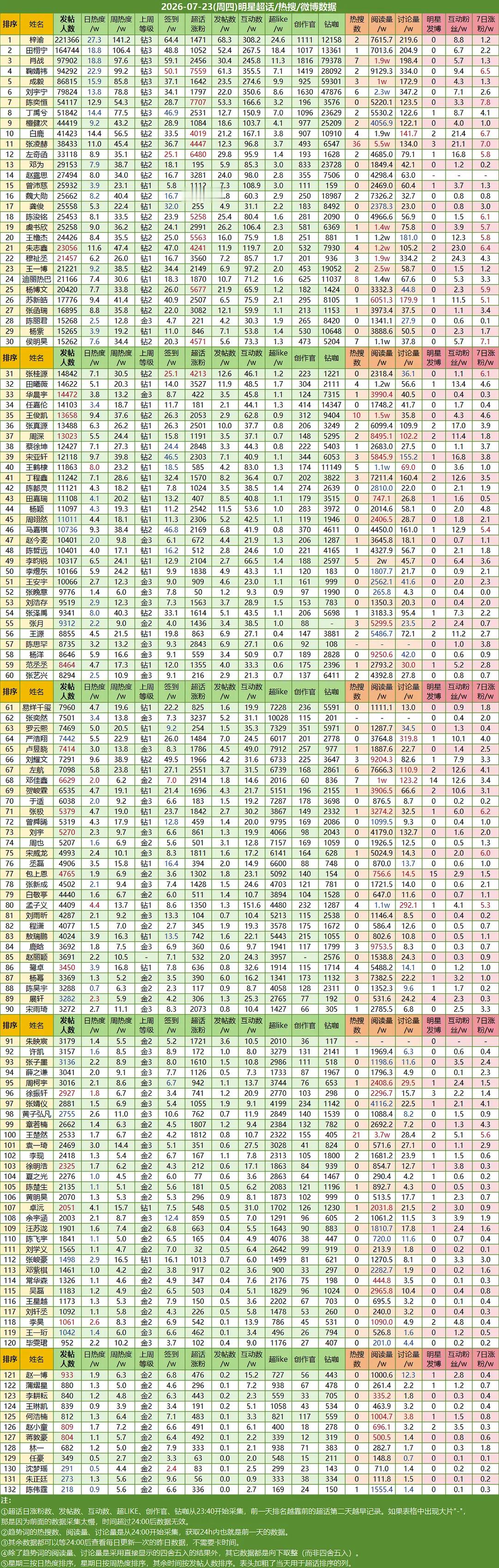 7月23明星超话/热搜/微博数据统计图来啦，鞠婧祎是前五唯一一个女明星，好厉害