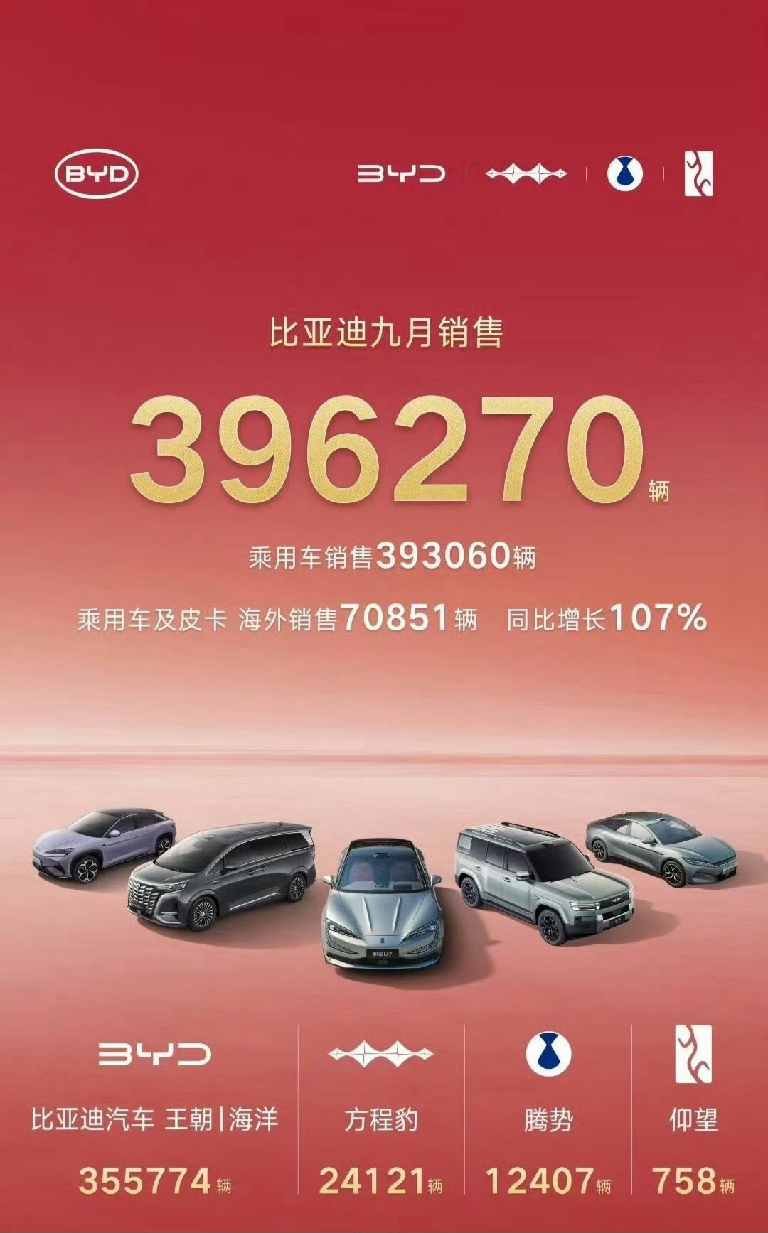 各大车企9月交付量比亚迪9月销量相比其他厂商依旧是遥遥领先，但相比比亚迪8月销