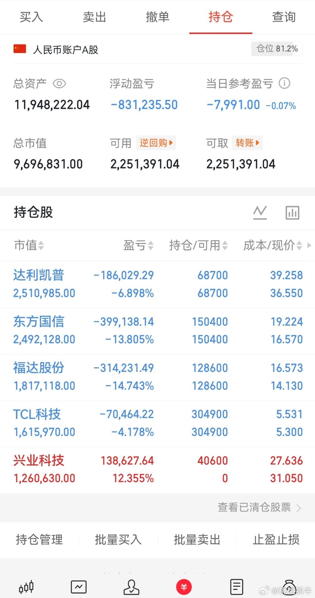 兄弟们，兴业科技大涨，老铁们都开心了吧！点赞评论888看看有多少兄弟们同车了的！