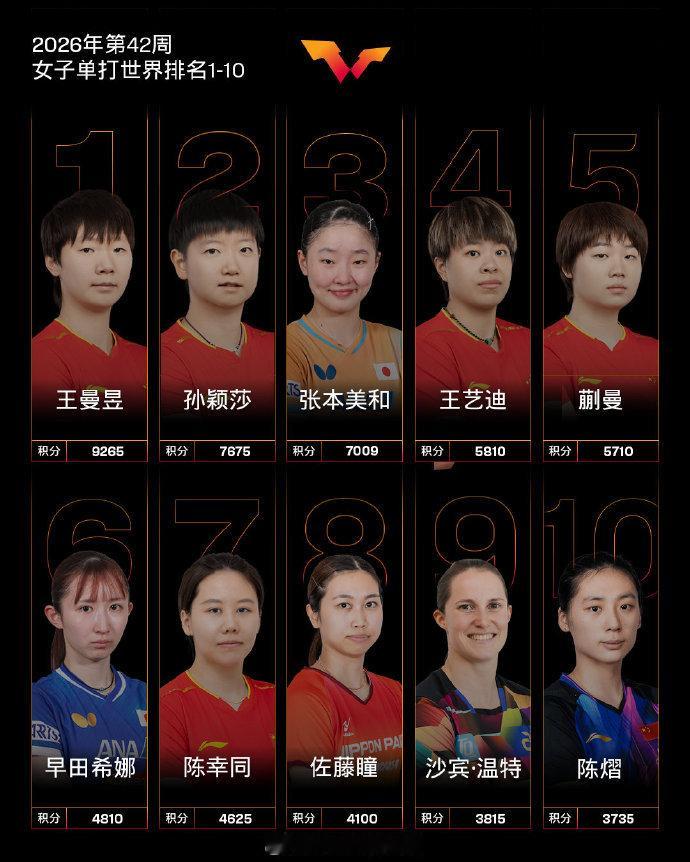 【国乓女单6人世排前10】王曼昱登顶女单世排10月12日，公布国际乒联2026年